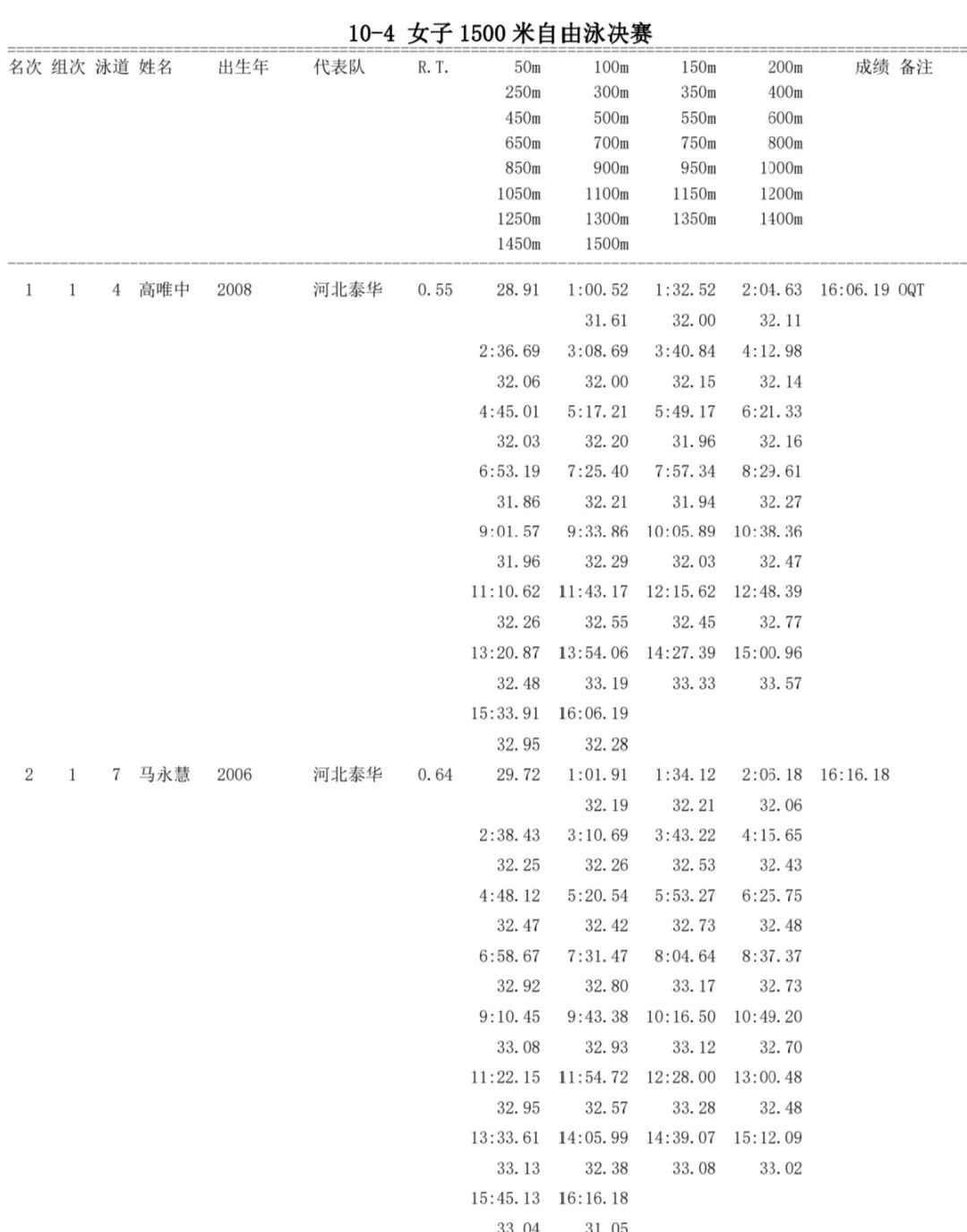 游泳比赛冠军记录_游泳赛冠军成绩怎么算_冠军赛游泳成绩