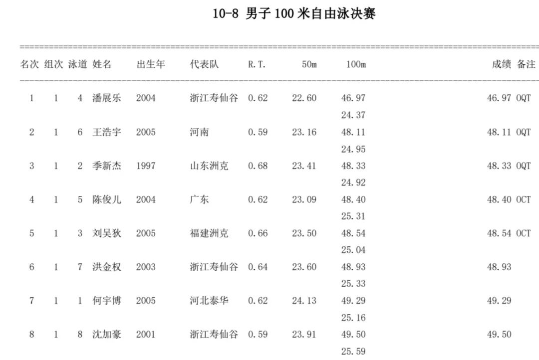 游泳赛冠军成绩怎么算_冠军赛游泳成绩_游泳比赛冠军记录